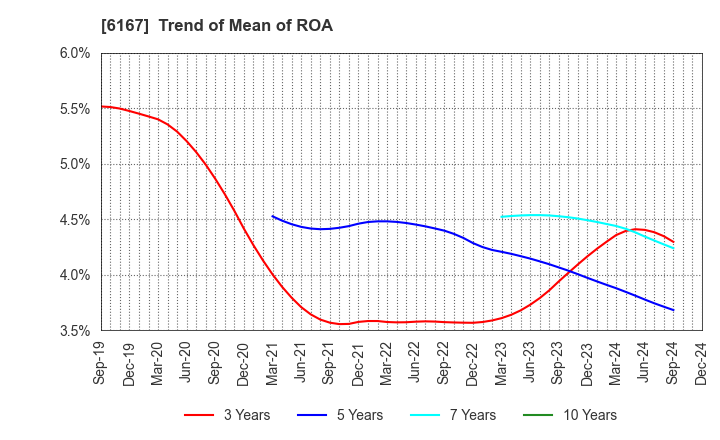 6167 Fuji Die Co.,Ltd.: Trend of Mean of ROA