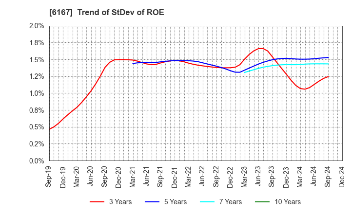 6167 Fuji Die Co.,Ltd.: Trend of StDev of ROE