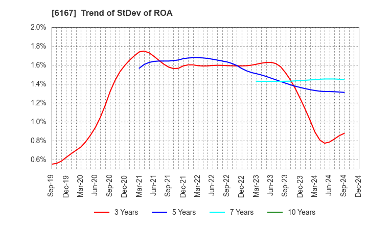 6167 Fuji Die Co.,Ltd.: Trend of StDev of ROA