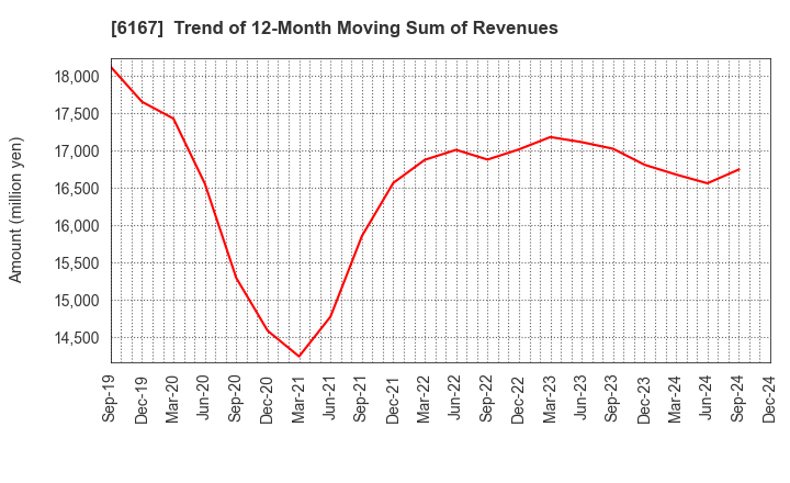 6167 Fuji Die Co.,Ltd.: Trend of 12-Month Moving Sum of Revenues