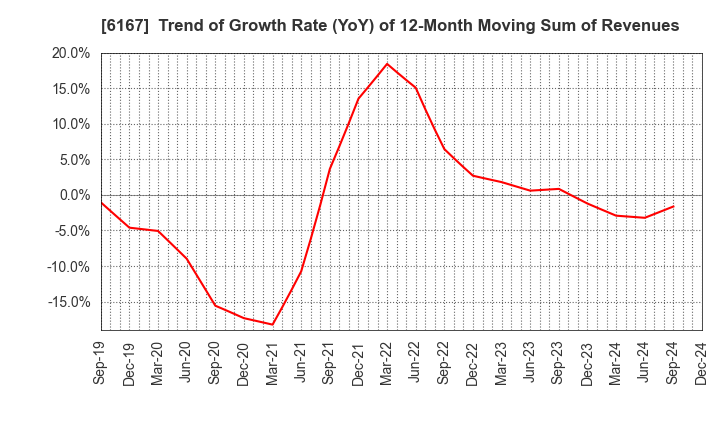 6167 Fuji Die Co.,Ltd.: Trend of Growth Rate (YoY) of 12-Month Moving Sum of Revenues