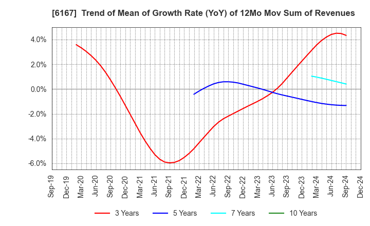 6167 Fuji Die Co.,Ltd.: Trend of Mean of Growth Rate (YoY) of 12Mo Mov Sum of Revenues