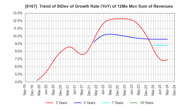 6167 Fuji Die Co.,Ltd.: Trend of StDev of Growth Rate (YoY) of 12Mo Mov Sum of Revenues