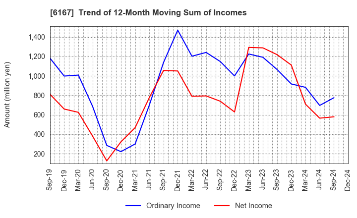 6167 Fuji Die Co.,Ltd.: Trend of 12-Month Moving Sum of Incomes