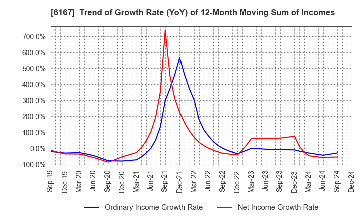 6167 Fuji Die Co.,Ltd.: Trend of Growth Rate (YoY) of 12-Month Moving Sum of Incomes