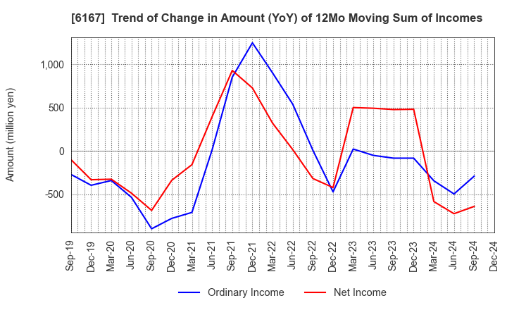 6167 Fuji Die Co.,Ltd.: Trend of Change in Amount (YoY) of 12Mo Moving Sum of Incomes