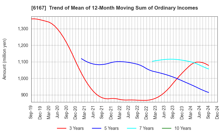 6167 Fuji Die Co.,Ltd.: Trend of Mean of 12-Month Moving Sum of Ordinary Incomes