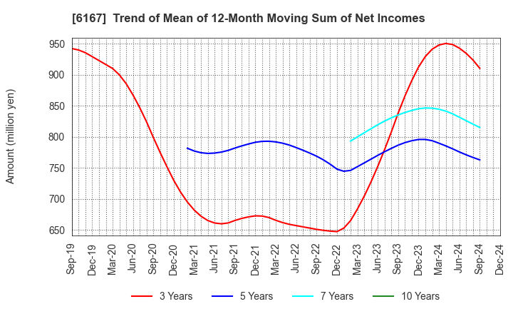 6167 Fuji Die Co.,Ltd.: Trend of Mean of 12-Month Moving Sum of Net Incomes