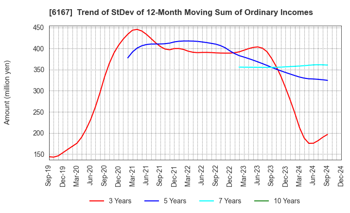 6167 Fuji Die Co.,Ltd.: Trend of StDev of 12-Month Moving Sum of Ordinary Incomes