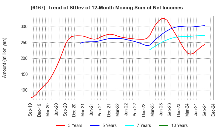 6167 Fuji Die Co.,Ltd.: Trend of StDev of 12-Month Moving Sum of Net Incomes