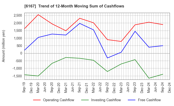 6167 Fuji Die Co.,Ltd.: Trend of 12-Month Moving Sum of Cashflows