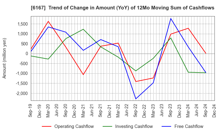 6167 Fuji Die Co.,Ltd.: Trend of Change in Amount (YoY) of 12Mo Moving Sum of Cashflows