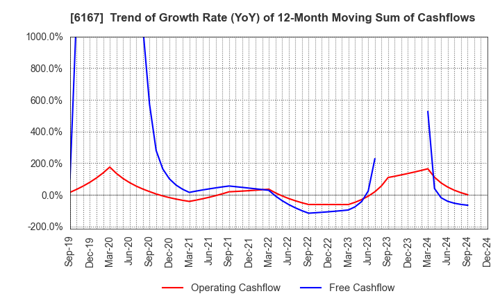 6167 Fuji Die Co.,Ltd.: Trend of Growth Rate (YoY) of 12-Month Moving Sum of Cashflows