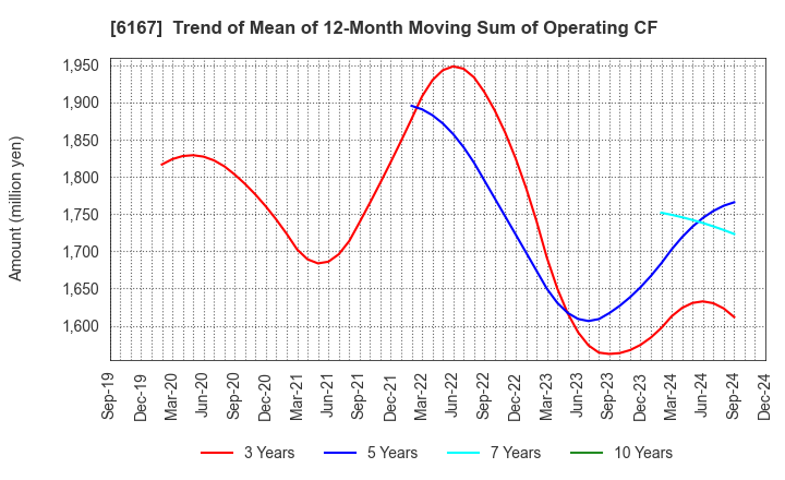 6167 Fuji Die Co.,Ltd.: Trend of Mean of 12-Month Moving Sum of Operating CF