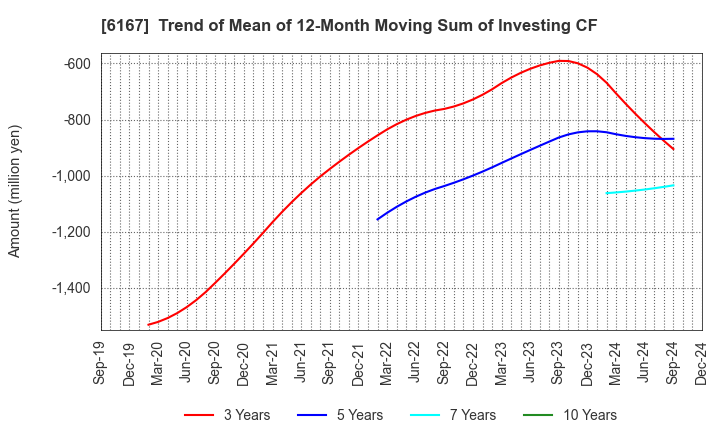 6167 Fuji Die Co.,Ltd.: Trend of Mean of 12-Month Moving Sum of Investing CF