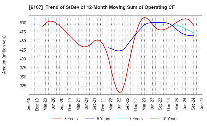 6167 Fuji Die Co.,Ltd.: Trend of StDev of 12-Month Moving Sum of Operating CF