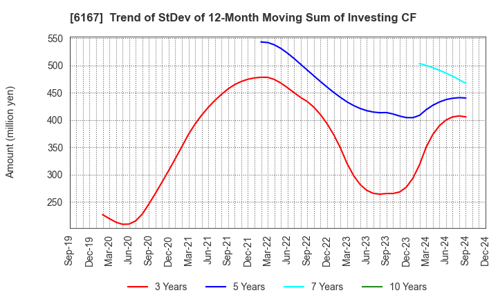 6167 Fuji Die Co.,Ltd.: Trend of StDev of 12-Month Moving Sum of Investing CF