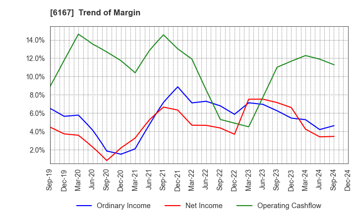 6167 Fuji Die Co.,Ltd.: Trend of Margin