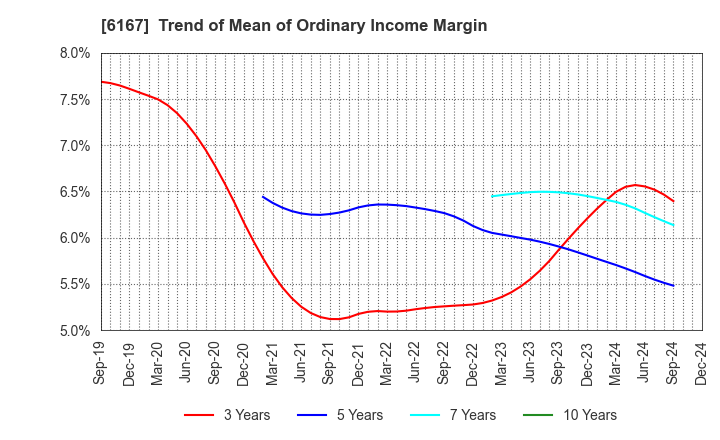 6167 Fuji Die Co.,Ltd.: Trend of Mean of Ordinary Income Margin