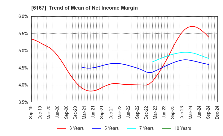 6167 Fuji Die Co.,Ltd.: Trend of Mean of Net Income Margin