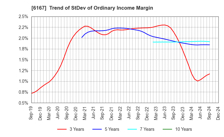 6167 Fuji Die Co.,Ltd.: Trend of StDev of Ordinary Income Margin