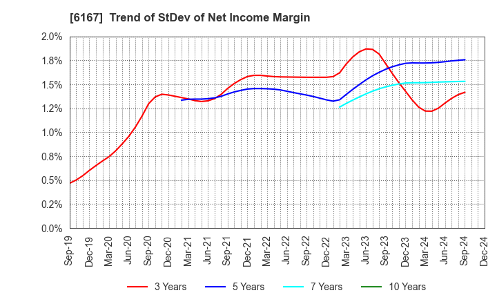 6167 Fuji Die Co.,Ltd.: Trend of StDev of Net Income Margin