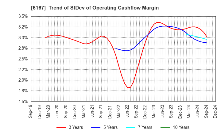 6167 Fuji Die Co.,Ltd.: Trend of StDev of Operating Cashflow Margin