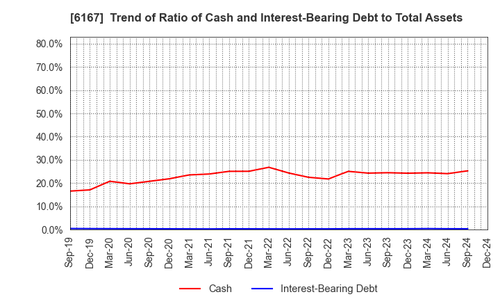 6167 Fuji Die Co.,Ltd.: Trend of Ratio of Cash and Interest-Bearing Debt to Total Assets