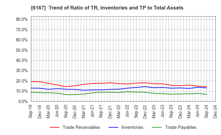 6167 Fuji Die Co.,Ltd.: Trend of Ratio of TR, Inventories and TP to Total Assets