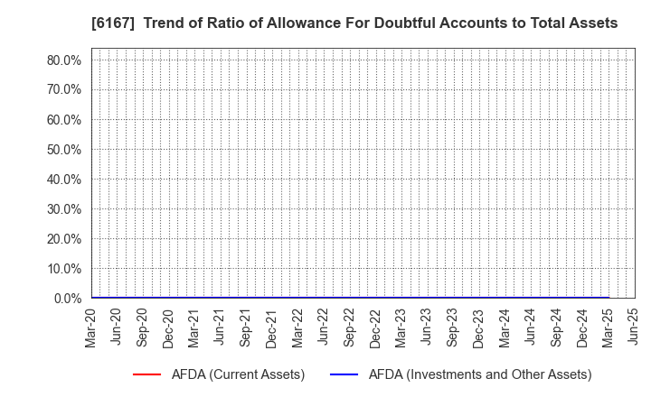 6167 Fuji Die Co.,Ltd.: Trend of Ratio of Allowance For Doubtful Accounts to Total Assets