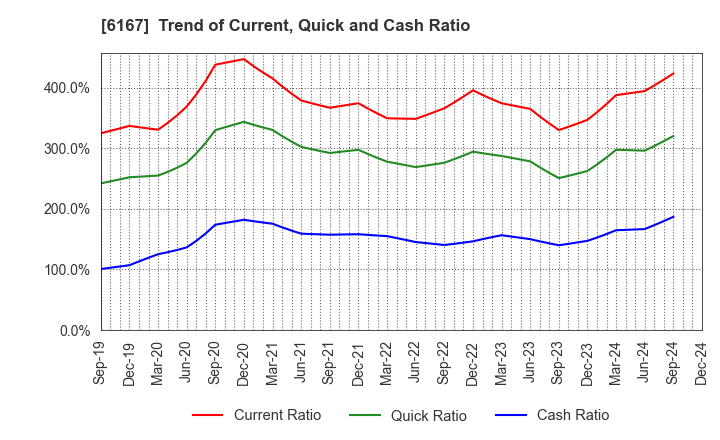 6167 Fuji Die Co.,Ltd.: Trend of Current, Quick and Cash Ratio