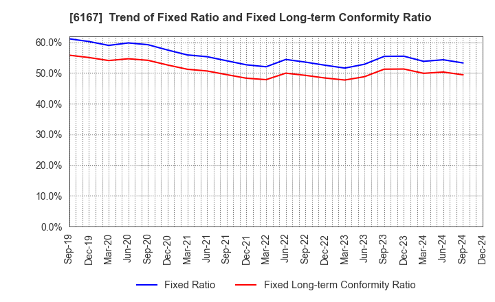 6167 Fuji Die Co.,Ltd.: Trend of Fixed Ratio and Fixed Long-term Conformity Ratio