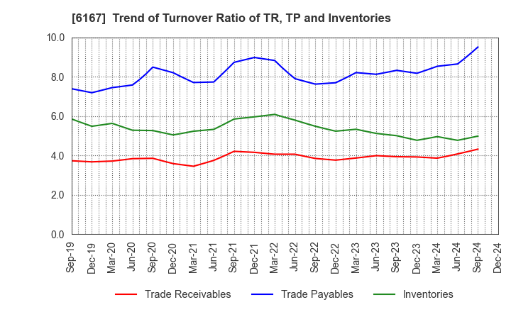 6167 Fuji Die Co.,Ltd.: Trend of Turnover Ratio of TR, TP and Inventories