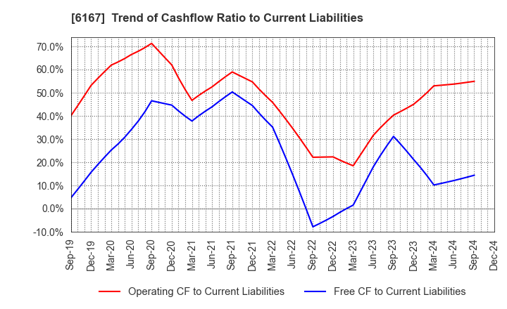 6167 Fuji Die Co.,Ltd.: Trend of Cashflow Ratio to Current Liabilities