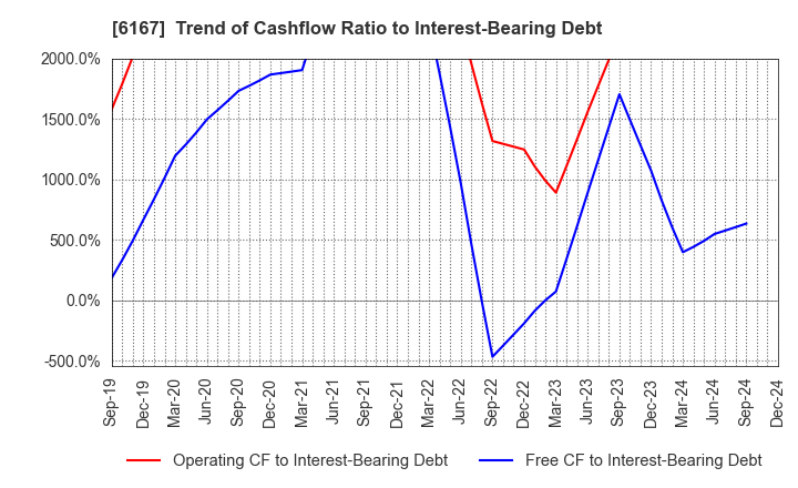 6167 Fuji Die Co.,Ltd.: Trend of Cashflow Ratio to Interest-Bearing Debt