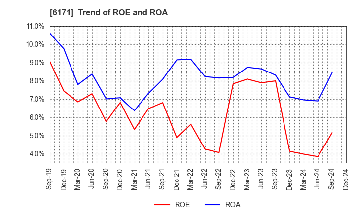 6171 C.E.Management Integrated Laboratory Co.: Trend of ROE and ROA