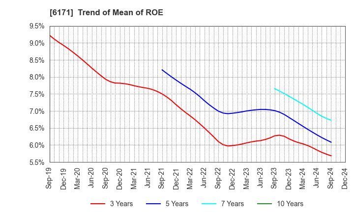 6171 C.E.Management Integrated Laboratory Co.: Trend of Mean of ROE