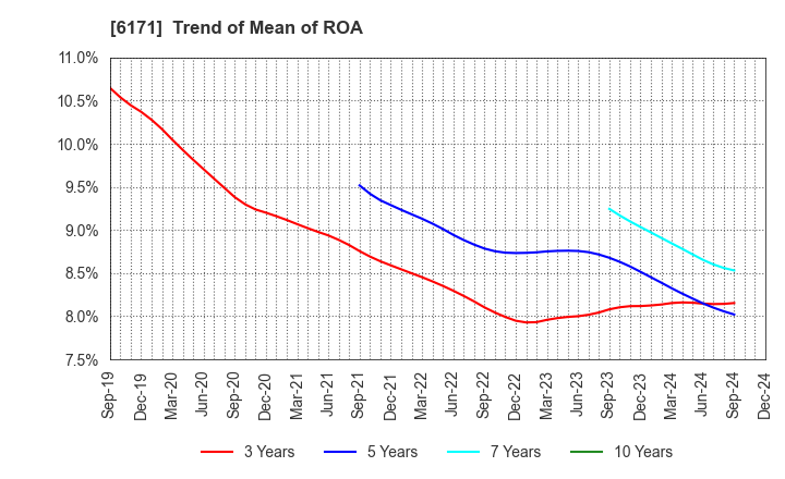 6171 C.E.Management Integrated Laboratory Co.: Trend of Mean of ROA