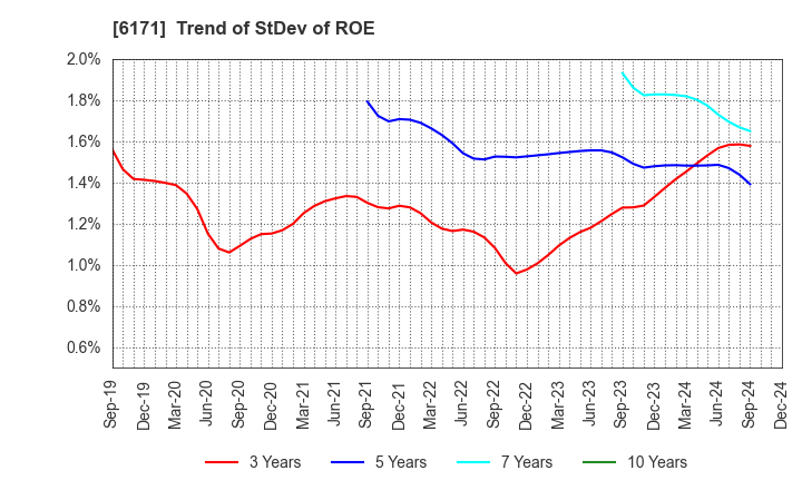 6171 C.E.Management Integrated Laboratory Co.: Trend of StDev of ROE