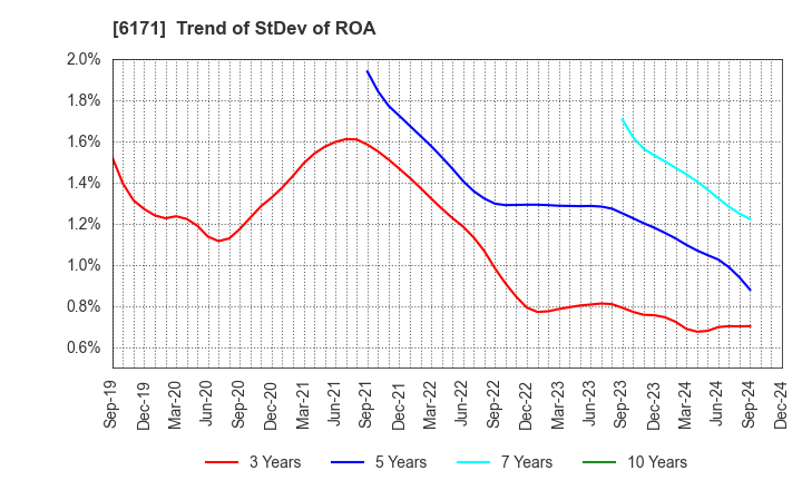 6171 C.E.Management Integrated Laboratory Co.: Trend of StDev of ROA