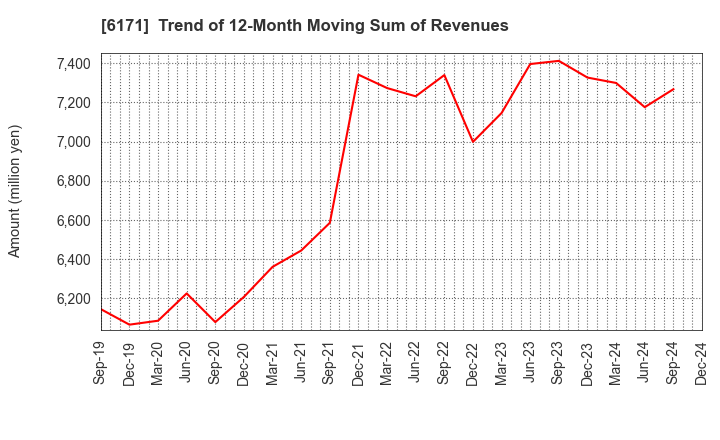 6171 C.E.Management Integrated Laboratory Co.: Trend of 12-Month Moving Sum of Revenues