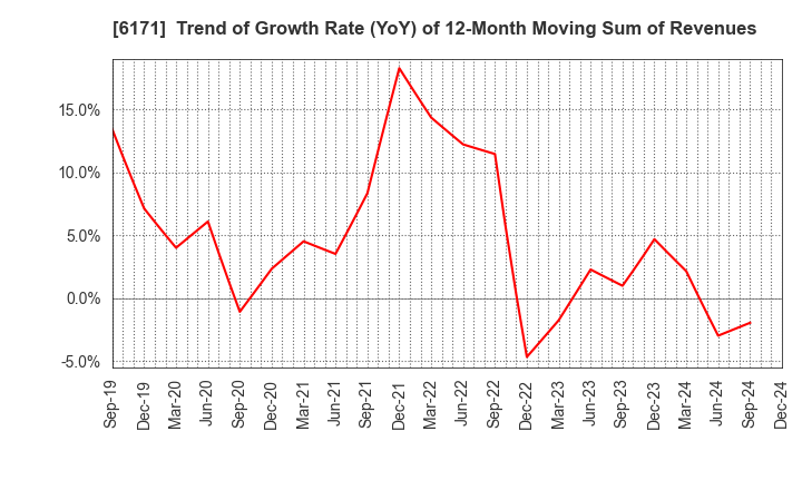 6171 C.E.Management Integrated Laboratory Co.: Trend of Growth Rate (YoY) of 12-Month Moving Sum of Revenues