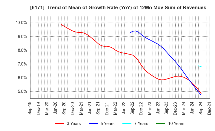 6171 C.E.Management Integrated Laboratory Co.: Trend of Mean of Growth Rate (YoY) of 12Mo Mov Sum of Revenues