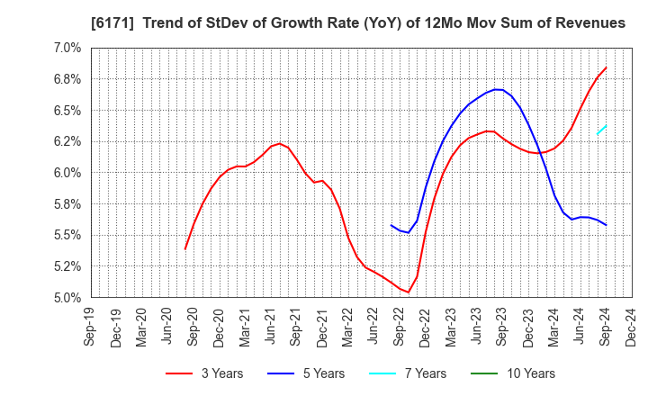 6171 C.E.Management Integrated Laboratory Co.: Trend of StDev of Growth Rate (YoY) of 12Mo Mov Sum of Revenues