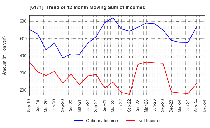 6171 C.E.Management Integrated Laboratory Co.: Trend of 12-Month Moving Sum of Incomes