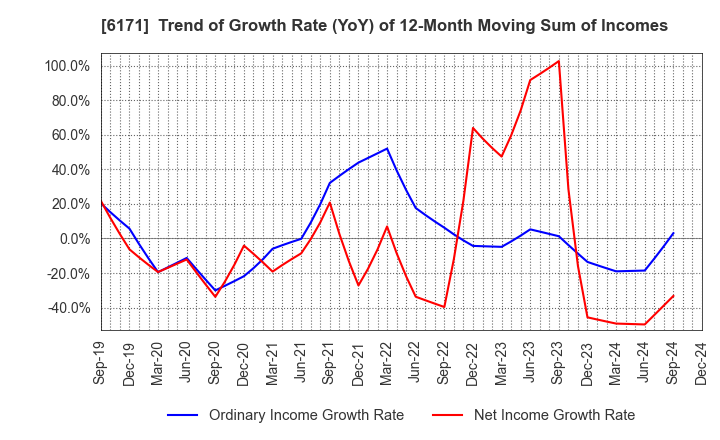 6171 C.E.Management Integrated Laboratory Co.: Trend of Growth Rate (YoY) of 12-Month Moving Sum of Incomes