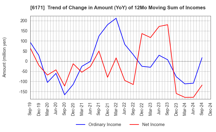 6171 C.E.Management Integrated Laboratory Co.: Trend of Change in Amount (YoY) of 12Mo Moving Sum of Incomes