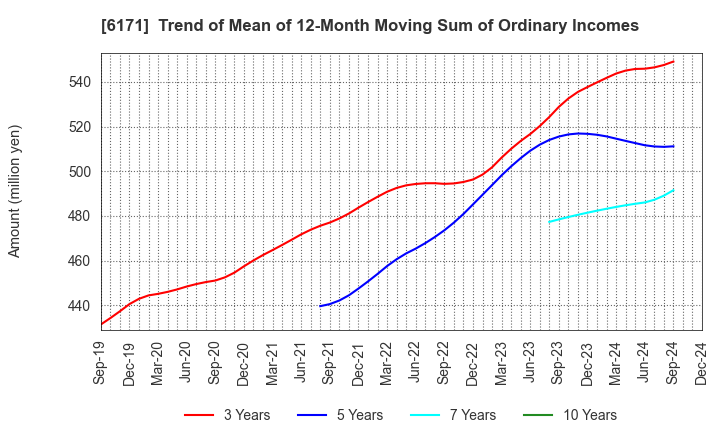 6171 C.E.Management Integrated Laboratory Co.: Trend of Mean of 12-Month Moving Sum of Ordinary Incomes