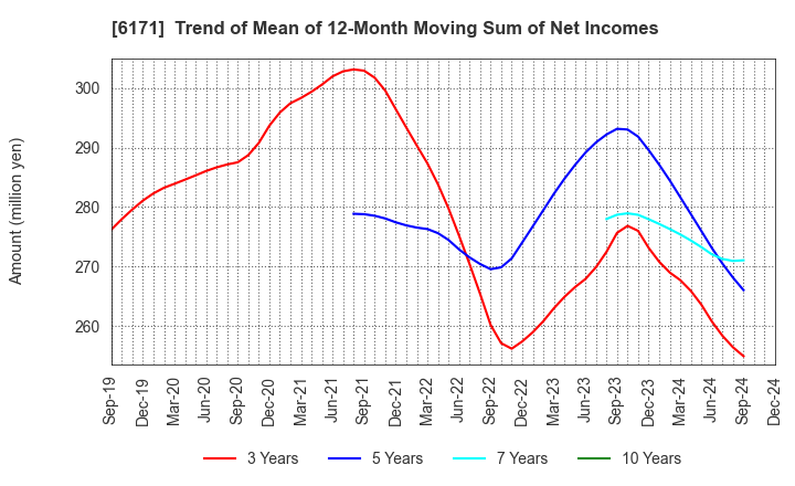 6171 C.E.Management Integrated Laboratory Co.: Trend of Mean of 12-Month Moving Sum of Net Incomes