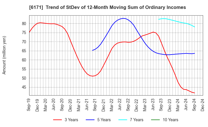 6171 C.E.Management Integrated Laboratory Co.: Trend of StDev of 12-Month Moving Sum of Ordinary Incomes